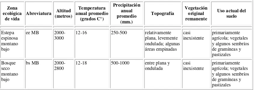 CUADRO 1 Zonas ecológicas de vida en el Distrito Metropolitano de Quito (según Holdridge, 