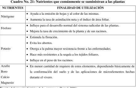 Cuadro No. 21: Nutrientes que comúnmente se suministran a las plantas 