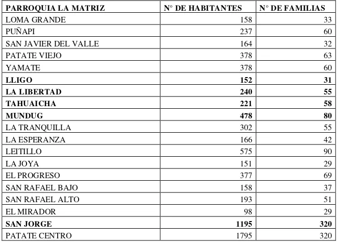 Tabla No 2.1 Distribución de la población del Cantón Patate2 