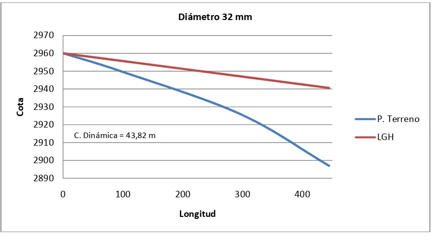 Fig. No 3.16 Tanque repartidor Silvicha - Tanque rompe presión Chicaiza (32 mm)
