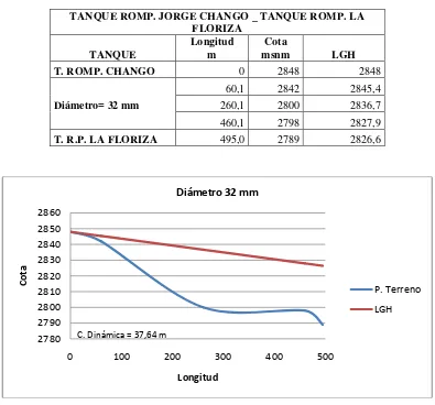 Tabla No 3.32 T. rompe presión Jorge Chango – T. rompe presión La Floriza 