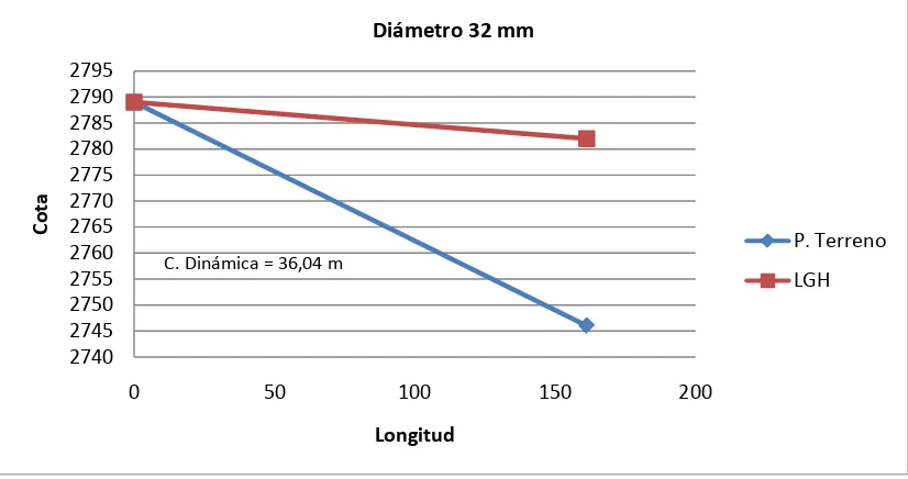 Fig. No 3.19 T. rompe presión La Floriza – T. rompe presión Rómulo (32 mm) 