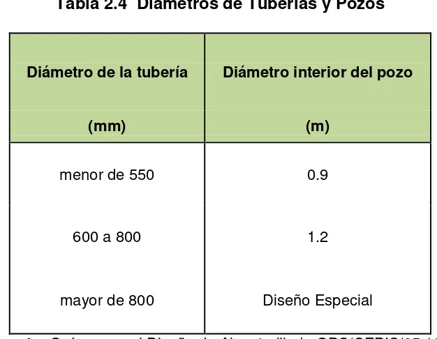 tabla: Tabla 2.4  Diámetros de Tuberías y Pozos 