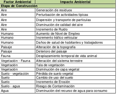Tabla3.1 Impactos Ambientales en cada Etapas del Proyecto 