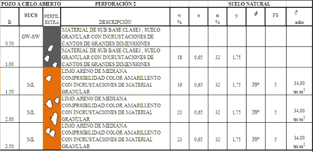 Tabla 1.       Estratigrafía del Suelo 