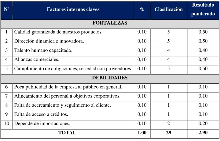 Tabla Nº 4: Matriz de Medios Interno 