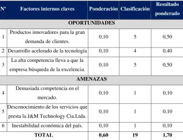 Tabla Nº 6: Matriz de Medios Externo 