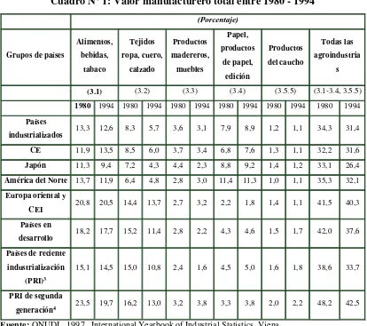 Cuadro N° 1: Valor manufacturero total entre 1980 - 1994 