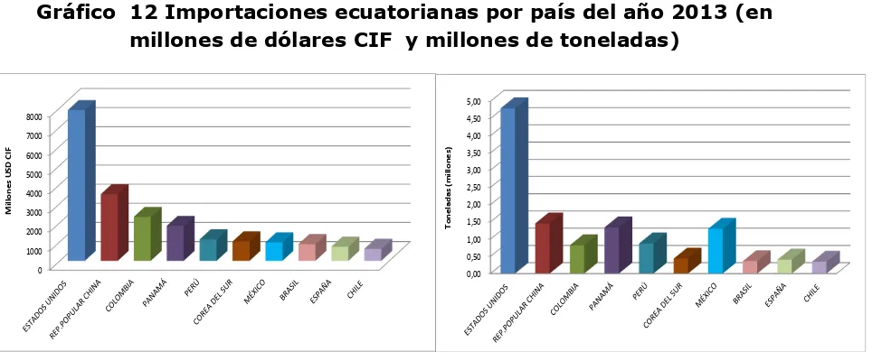 Tabla 3 Países de importación y porcentaje de participación del año 2013 