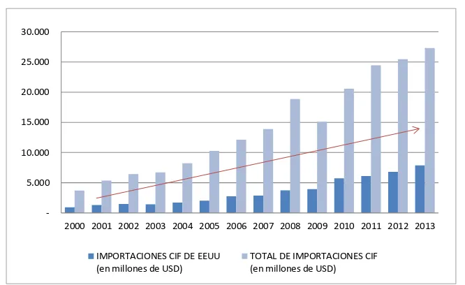 Tabla 4 Exportaciones ecuatorianas y porcentaje de participación hacia Estados Unidos 2000-2013 