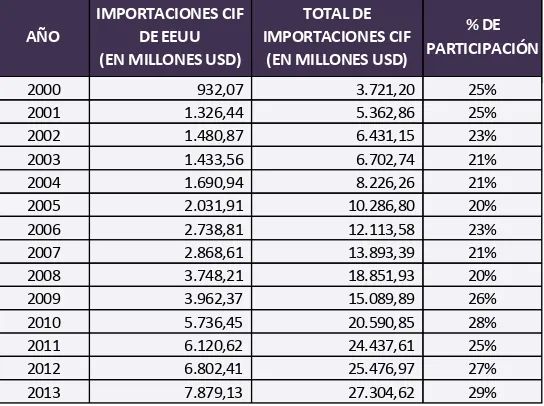 Tabla 5 Importaciones ecuatorianas y porcentaje de participación hacia Estados Unidos 2000-2013 