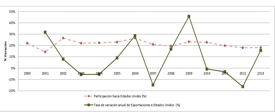 Tabla 9 Café y elaborados ecuatorianos exportables, 2000-2013 