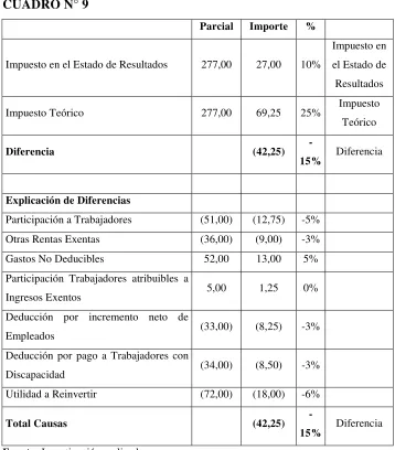 CUADRO N° 9 