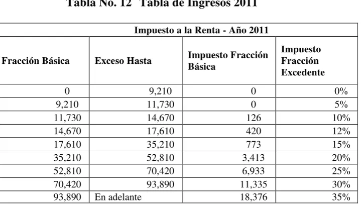 Tabla No. 12 Tabla de Ingresos 2011 