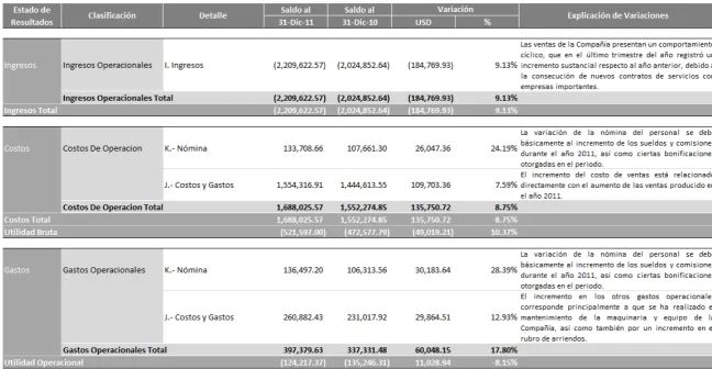 Tabla No. 15 Revisión Analítica a los Estados Financieros 