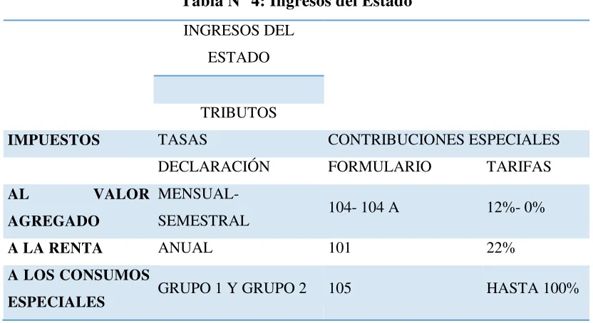 Tabla N° 4: Ingresos del Estado 