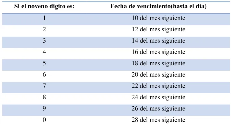 Tabla N° 16: Plazos para declaraciones de IVA mensual 