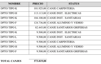 Tabla N° 4: Detalle de Canjes Proyecto 1 