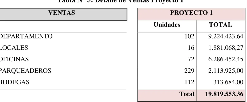 Tabla N° 5: Detalle de Ventas Proyecto 1 