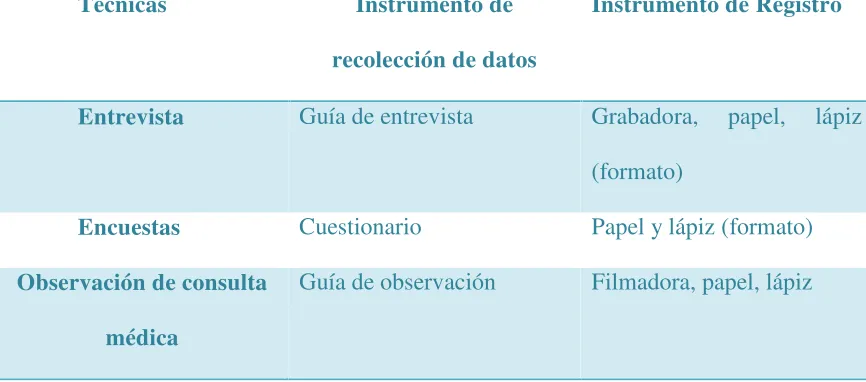 Cuadro 5: Matriz de técnicas e instrumentos de la investigación