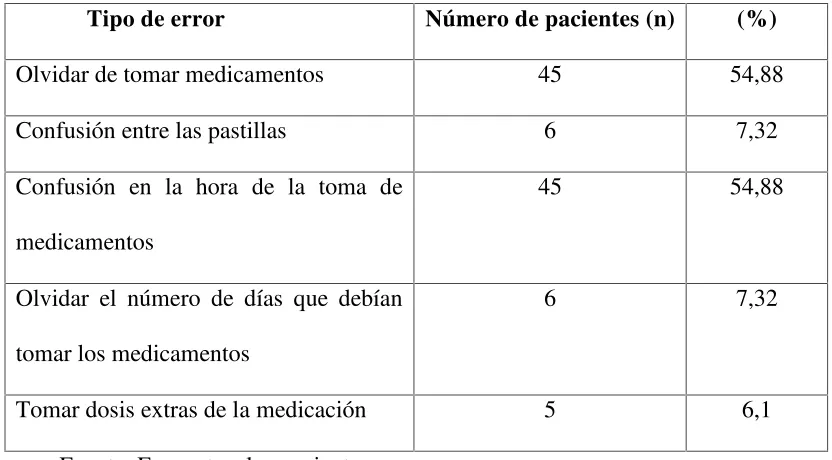 Cuadro 7: Tipos de errores de medicación detectados