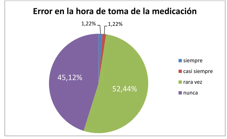 Cuadro 8: Error en el número de días de toma de medicamentos