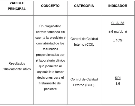 Tabla 1 Variables principales de la investigación 