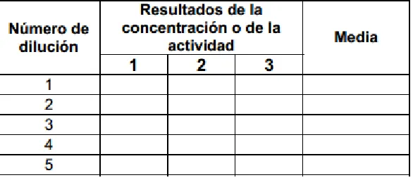 Tabla 4 Resultado de la concentración de la dilución respectiva 
