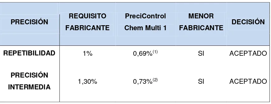Tabla 9 Tabla 9 Criterio de aceptabilidad precisión PreciControl Clin Chem Multi 1 