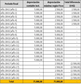 CUADRO 13: DEPRECIACIÓN ANUAL PROYECTADA 