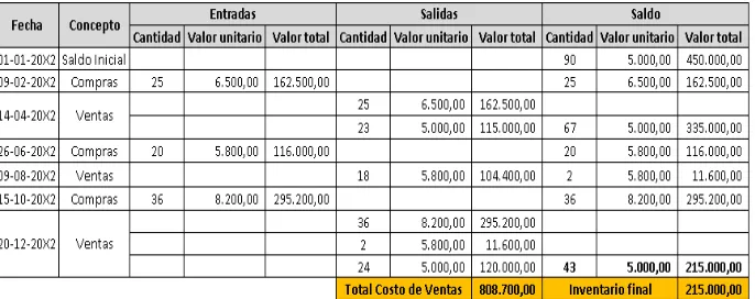 CUADRO 1: KARDEX SEGÚN UEPS 
