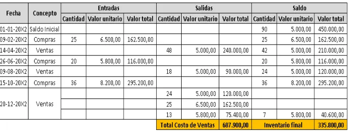 CUADRO 2: KARDEX SEGÚN PEPS 