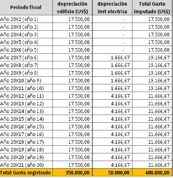 CUADRO 9: PROYECCIÓN DE LA DEPRECIACIÓN  