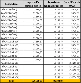 CUADRO 12: DEPRECIACIÓN ANUAL PROYECTADA 