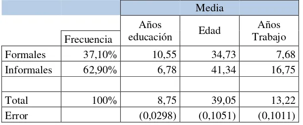 Cuadro 10: Medida de las variables incluidas en el modelo 