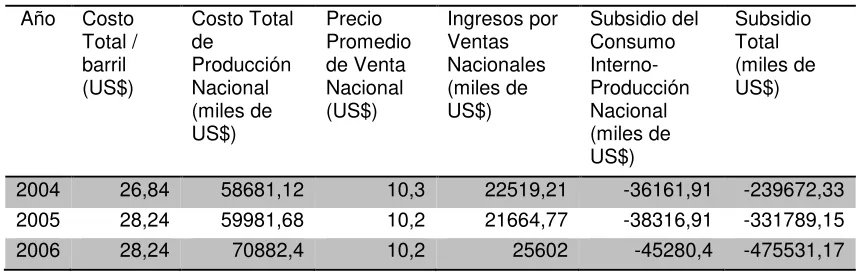 Cuadro No. 3: Evolución del Subsidio al GLP 