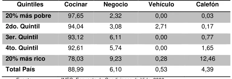 Cuadro No. 4: Consumo de Gas, Leña o Carbón 