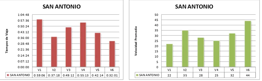 TABLA 2.1 Tiempos de viaje Transporte Particular San Antonio 