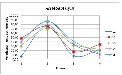 TABLA 2.36 Velocidad Puntuales para Transporte  Particular Condado (La Planada) 