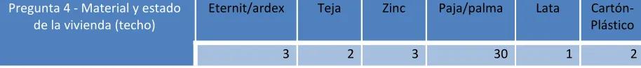 Cuadro 11: Pregunta de encuesta Techo, materiales de techo