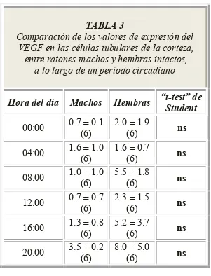 TABLA 3 Comparación de los valores de expresión del 
