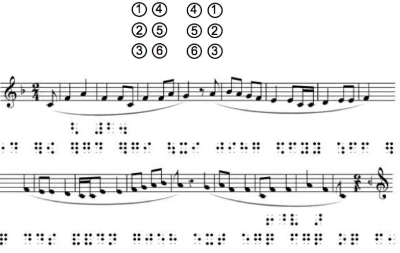 Figura 2.19. Arriba-izquierda: ubicación de los 6 puntos para la lectura; arriba-derecha: ubicación de los 6 puntos para la escritura manual