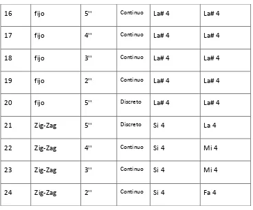 Tabla 3.1. Características de los sonidos utilizados. 