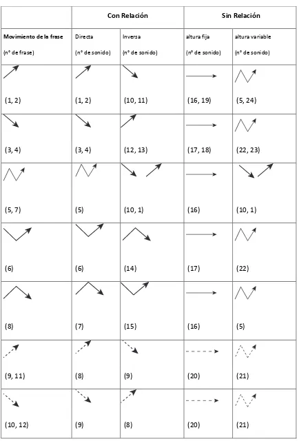 Tabla 3.2. Combinación de los sonidos según el movimiento descripto en las frases. 