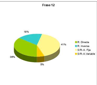 Figura 3.4. Distribución de las respuestas para la Frase 10 