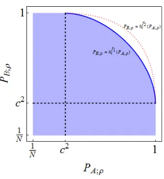 Figura 2.1: Plano( PA;ρ–PB;ρ en el caso de observables con espectro discreto y nodegenerado