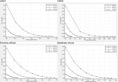 Figure 4.6 Isopoverty curves 
