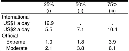 Table 4.11 Annual distributionally-neutral growth rate  from 2003 to 2015 needed to meet  a target poverty reduction Uruguay 