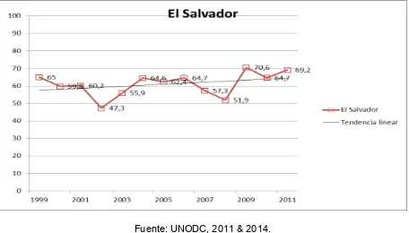 Figura 1: Homicidios por 100.000 habitantes en El Salvador, entre 1999 y 2011.