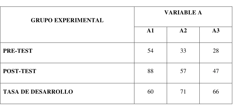 Cuadro 3 VARIABLE A 